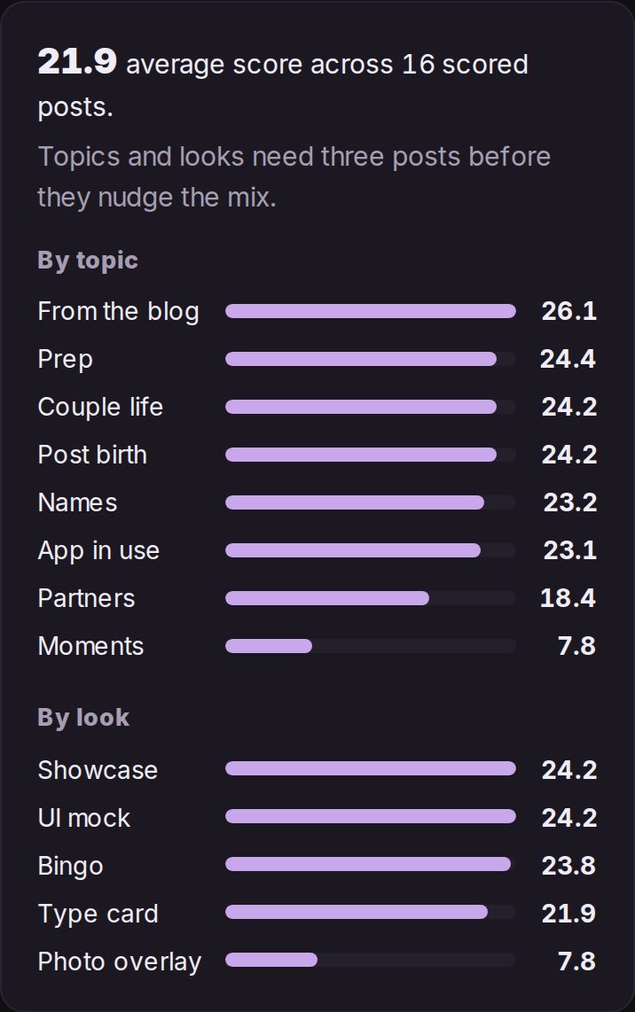 MavroPost's scores, by topic and by look, for BumpSync's published posts